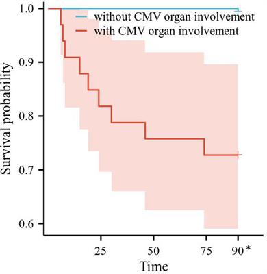 Clinical features and prognosis of systemic lupus erythematosus complicated by active cytomegalovirus infection: a retrospective cohort study